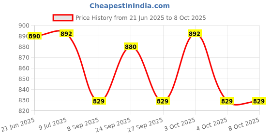 flipkart.com iris grape ® Beautiful design And Perfect Men & Boys Hand Analog Watch Cigarette Lighter Multicolor Gas Watch Cigarette Lighter Pocket Lighter iris grape Price History Graph from 21 Jun 2025 to 8 Oct 2025