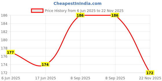 flipkart.com iris grape ® Bicycle Repair Toolkit | 15 in 1 Multi-Function Bicycle Wrench 16 IN 1 Cycling Tool Kit iris grape Price History Graph from 6 Jun 2025 to 22 Nov 2025