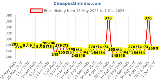flipkart.com looktook ® Blue Flame Custom Turbojet Refill Windproof Smoking Gas Lighter Pocket Lighter looktook Price History Graph from 18 May 2025 to 30 Nov 2025