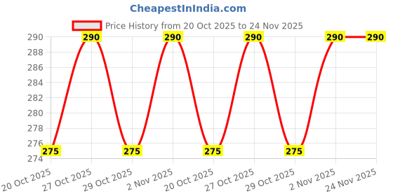 flipkart.com authfort r brain Free Cube Bag 1 Pieces authfort Price History Graph from 20 Oct 2025 to 24 Nov 2025