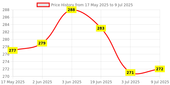 flipkart.com voltegic ® Budgetizer Hand Pitch Tally Counter Clicker Analog Tally Counter voltegic Price History Graph from 17 May 2025 to 9 Jul 2025