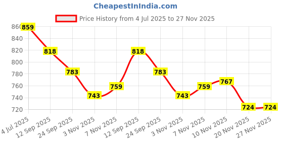 flipkart.com r c enterprises Carrom Board 20 Inch With Ludo, Chess with Wooden Coins, Powder, printed Striker 50 cm Carrom Board r c enterprises Price History Graph from 4 Jul 2025 to 27 Nov 2025