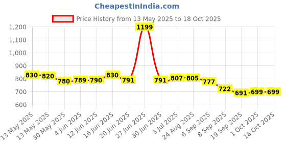 flipkart.com r c enterprises CARROM BOARD 20 Inch with Ludo&Chess, 24Pcs. Wooden Coins, Powder, Striker 50 cm Carrom Board r c enterprises Price History Graph from 13 May 2025 to 18 Oct 2025