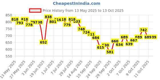 flipkart.com r c enterprises Carrom Board 20 Inch With Ludo&Chess with Crystal Coins, Powder, printed Striker 50 cm Carrom Board r c enterprises Price History Graph from 13 May 2025 to 13 Oct 2025