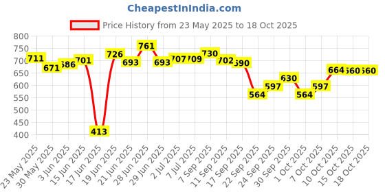 flipkart.com r c enterprises CARROM BOARD (Black) with 24Pcs. Wooden & Crystal Coins, 2Pcs. Powder, 1 Striker 50 cm Carrom Board r c enterprises Price History Graph from 23 May 2025 to 18 Oct 2025