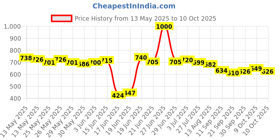 flipkart.com r c enterprises CARROM BOARD with 24Pcs. Wooden Coins, Powder, Striker 50 cm Carrom Board r c enterprises Price History Graph from 13 May 2025 to 10 Oct 2025