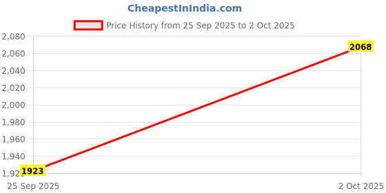 flipkart.com r c global Brass Roti Tawa Tawa 26 cm diameter with Lid r c global Price History Graph from 25 Sep 2025 to 2 Oct 2025