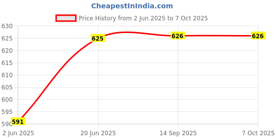 flipkart.com R C Print 001/003 Ink Compatible For EPSON Printers L3110 L3150 L5190 L1110 L4150 L6170 Black + Tri Color Combo Pack Ink Bottle Price History Graph from 2 Jun 2025 to 6 Oct 2025