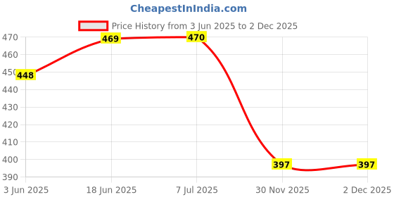 flipkart.com R C Print Compatible For L3110,L3150,L5190,L1110,L4150,L6170L4160,L6190L6160 Black Ink Bottle Price History Graph from 3 Jun 2025 to 1 Dec 2025