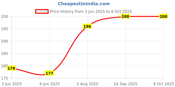 flipkart.com R C Print Compatible Ink For 001 003 L3110 L3150 L5190 L1110 L4150 L6170 L4160 L6190 Black Ink Bottle Price History Graph from 3 Jun 2025 to 7 Oct 2025