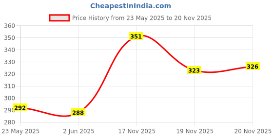 flipkart.com R C Print Compatible Ink for 310 315 319 410 415 419 5810 5820 5821 Inktank Printers Black - Twin Pack Ink Bottle Price History Graph from 23 May 2025 to 20 Nov 2025