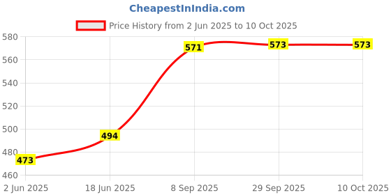 flipkart.com R C Print Compatible Ink for Brother T310,T300,T510,T500,T910,T710,T400W,T450W,T300W,T800W Black + Tri Color Combo Pack Ink Bottle Price History Graph from 2 Jun 2025 to 10 Oct 2025