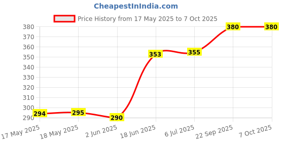 flipkart.com R C Print GI-790BK for G1010,G2000,G2010,G2012,G3000,G3010,G3012,G4010 Black - Twin Pack Ink Bottle Price History Graph from 17 May 2025 to 7 Oct 2025