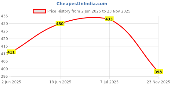 flipkart.com R C Print Ink For Epson T664 L100,L110,L130,L200,L210,L220,L300,L385,L455,L555 Black + Tri Color Combo Pack Ink Bottle Price History Graph from 2 Jun 2025 to 23 Nov 2025