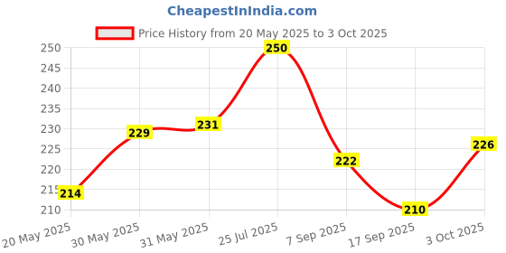 flipkart.com r c traders Adorable Bamboo Panda Plushie, Cute Panda Soft Toy- 30 cm r c traders Price History Graph from 20 May 2025 to 3 Oct 2025