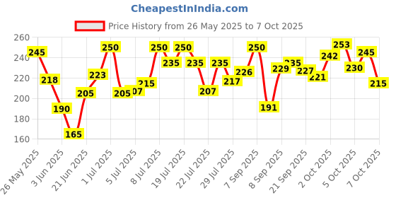 flipkart.com r c traders Adorable Rabbit under a Strawberry - Trending Bunny Soft Toy- 34 cm r c traders Price History Graph from 26 May 2025 to 7 Oct 2025