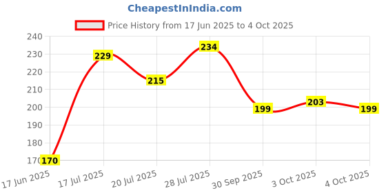 flipkart.com r c traders Adorable Strawberry Rabbit Plushie, Cute Bunny Soft Toy - 35 cm r c traders Price History Graph from 17 Jun 2025 to 4 Oct 2025