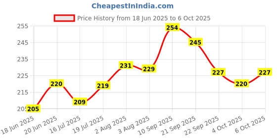 flipkart.com r c traders Bamboo Panda Soft Toy, Stuffed Panda Animal - 28 cm r c traders Price History Graph from 18 Jun 2025 to 6 Oct 2025
