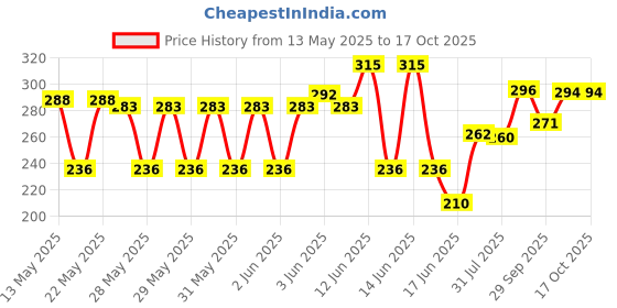 flipkart.com r c traders Hot Selling Reversible Cute Plush Big Ears Bunny Premium Quality- 35 cm r c traders Price History Graph from 13 May 2025 to 16 Oct 2025