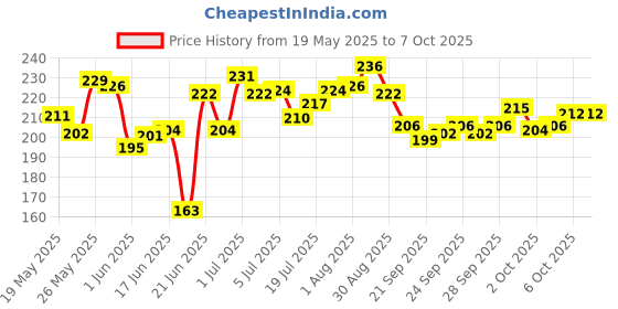 flipkart.com r c traders Latest Bunny Plush Toy, Reversible Bunny Design Soft Toy- 35 cm r c traders Price History Graph from 19 May 2025 to 7 Oct 2025