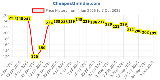 flipkart.com r c traders Soft Stuffed Bamboo Panda Toy, Reversible Panda Toy- 28 cm r c traders Price History Graph from 4 Jun 2025 to 7 Oct 2025