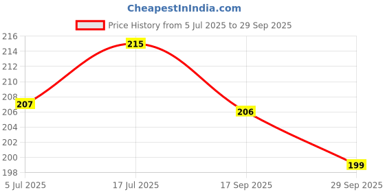 flipkart.com r c traders Soft Stuffed Bunny Toy, Reversible Strawberry Rabbit - 32 cm r c traders Price History Graph from 5 Jul 2025 to 29 Sep 2025
