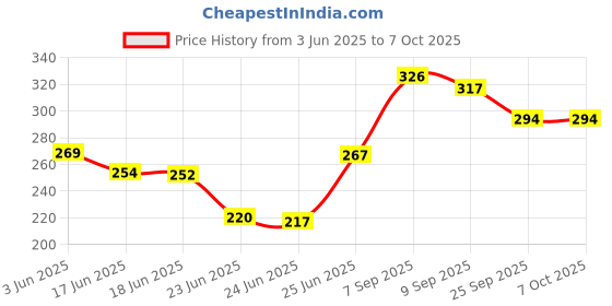 flipkart.com r c traders Trending Strawberry Reversible Bunny Plush Soft Toy- 35 cm r c traders Price History Graph from 3 Jun 2025 to 7 Oct 2025