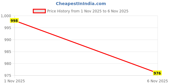 flipkart.com r carpets 5 ft X 200 Silk Carpet r carpets Price History Graph from 1 Nov 2025 to 6 Nov 2025