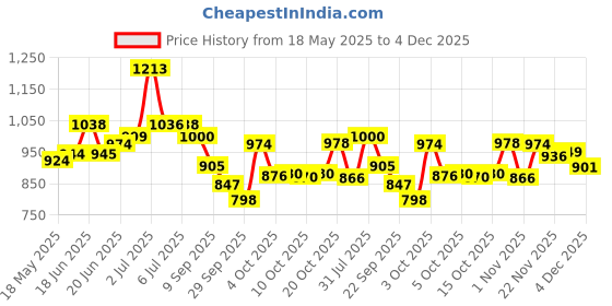 flipkart.com r carpets Blue Acrylic, Jute, Silk Carpet r carpets Price History Graph from 18 May 2025 to 4 Dec 2025
