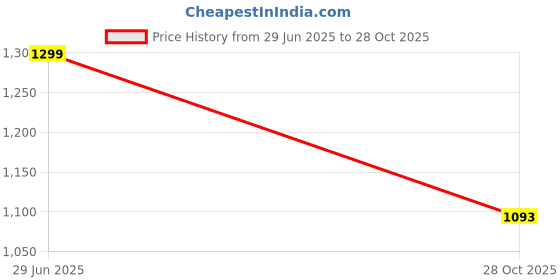 flipkart.com r carpets Blue Silk Carpet r carpets Price History Graph from 29 Jun 2025 to 28 Oct 2025