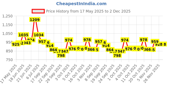 flipkart.com r carpets Brown Acrylic Carpet r carpets Price History Graph from 17 May 2025 to 1 Dec 2025