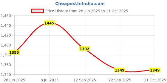 flipkart.com r carpets Brown Acrylic Carpet r carpets Price History Graph from 28 Jun 2025 to 10 Oct 2025