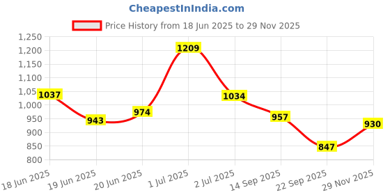 flipkart.com r carpets Brown, Red Acrylic Carpet r carpets Price History Graph from 18 Jun 2025 to 29 Nov 2025