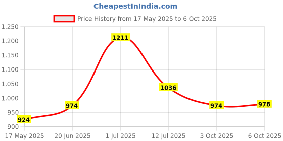 flipkart.com r carpets Brown Silk Carpet r carpets Price History Graph from 17 May 2025 to 6 Oct 2025