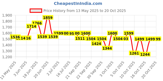 flipkart.com r carpets Brown Silk Carpet r carpets Price History Graph from 13 May 2025 to 16 Oct 2025