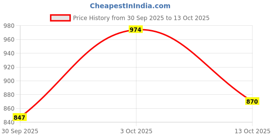flipkart.com r carpets Brown Silk Carpet r carpets Price History Graph from 30 Sep 2025 to 13 Oct 2025