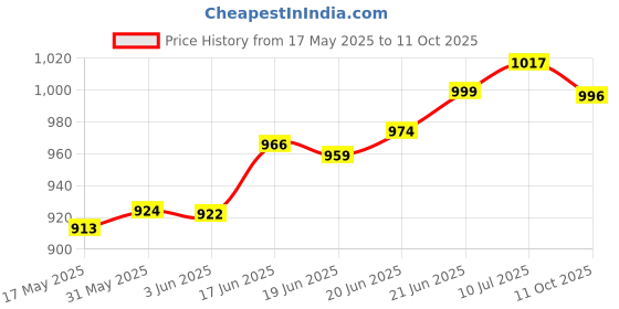 flipkart.com r carpets Brown Silk Runner r carpets Price History Graph from 17 May 2025 to 11 Oct 2025