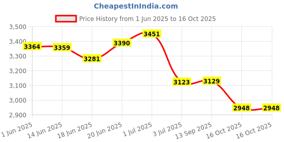 flipkart.com r carpets Brown Wool Carpet r carpets Price History Graph from 1 Jun 2025 to 16 Oct 2025
