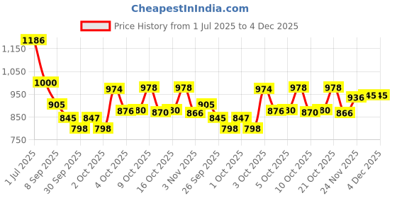 flipkart.com r carpets Gold, Brown Silk Carpet r carpets Price History Graph from 1 Jul 2025 to 4 Dec 2025