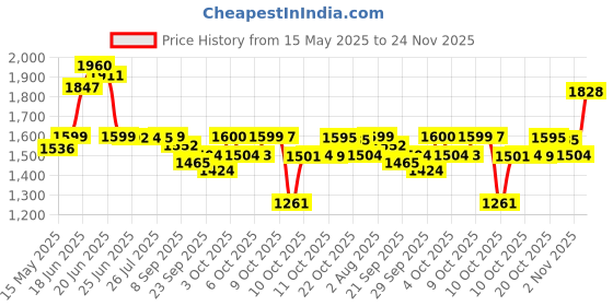 flipkart.com r carpets Gold Silk Carpet r carpets Price History Graph from 15 May 2025 to 24 Nov 2025
