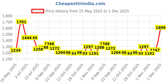 flipkart.com r carpets Gold Silk Carpet r carpets Price History Graph from 15 May 2025 to 1 Dec 2025