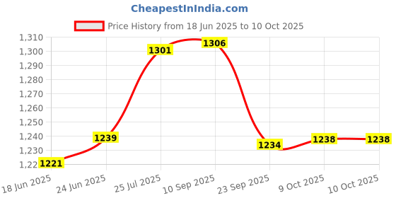 flipkart.com r carpets Gold Silk Carpet r carpets Price History Graph from 18 Jun 2025 to 10 Oct 2025