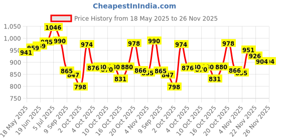 flipkart.com r carpets Green, Multicolor Acrylic Carpet r carpets Price History Graph from 18 May 2025 to 25 Nov 2025