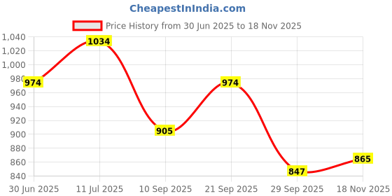 flipkart.com r carpets Grey Acrylic Carpet r carpets Price History Graph from 30 Jun 2025 to 18 Nov 2025
