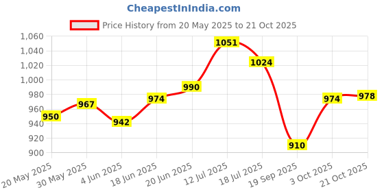 flipkart.com r carpets Grey Silk Carpet r carpets Price History Graph from 20 May 2025 to 21 Oct 2025