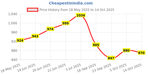 flipkart.com r carpets Multicolor Acrylic Carpet r carpets Price History Graph from 18 May 2025 to 14 Oct 2025