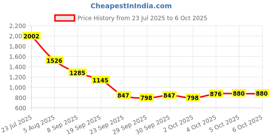 flipkart.com r carpets Multicolor Acrylic Carpet r carpets Price History Graph from 23 Jul 2025 to 5 Oct 2025