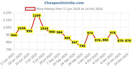 flipkart.com r carpets Multicolor Acrylic Carpet r carpets Price History Graph from 17 Jun 2025 to 14 Oct 2025