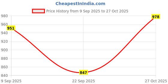 flipkart.com r carpets Multicolor Acrylic Carpet r carpets Price History Graph from 9 Sep 2025 to 27 Oct 2025