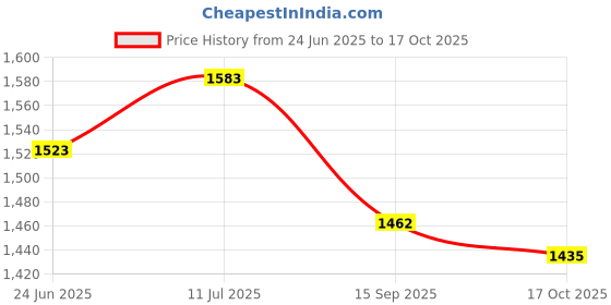 flipkart.com r carpets Multicolor Acrylic, Silk Carpet r carpets Price History Graph from 24 Jun 2025 to 17 Oct 2025